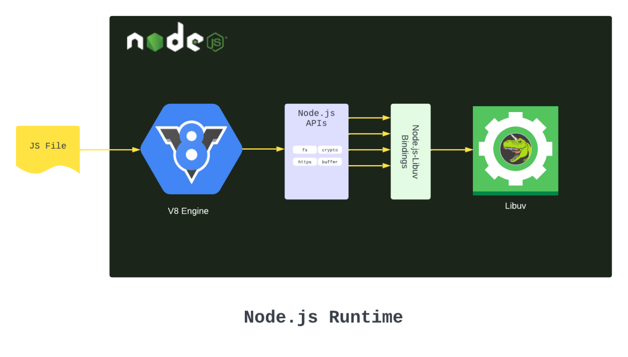 Tìm hiểu về V8 Engine trong Chrome và Node.js